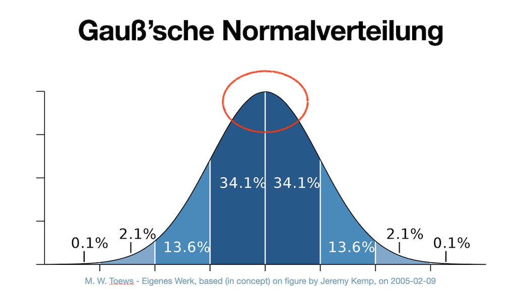 Gauß'sche Normalverteilung (M. W. Toews)