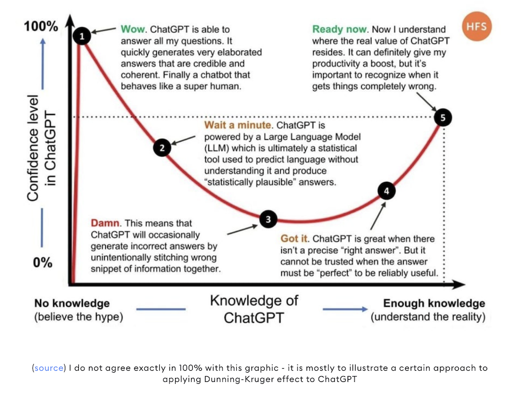 5) The last point at the end of the moderate rise it says: "Ready now. Now I understand where the real value of ChatGPT resides. It can definitely give my productivity a boost, but it's important to recognize when it gets things completely wrong."