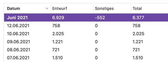 Scrivener Screenshot mit der Übersicht der geschriebenen Wörter vom 7. bis 12. Juni.